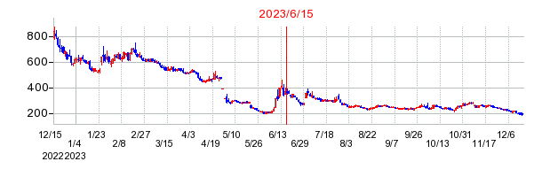 2023年6月15日 14:57前後のの株価チャート